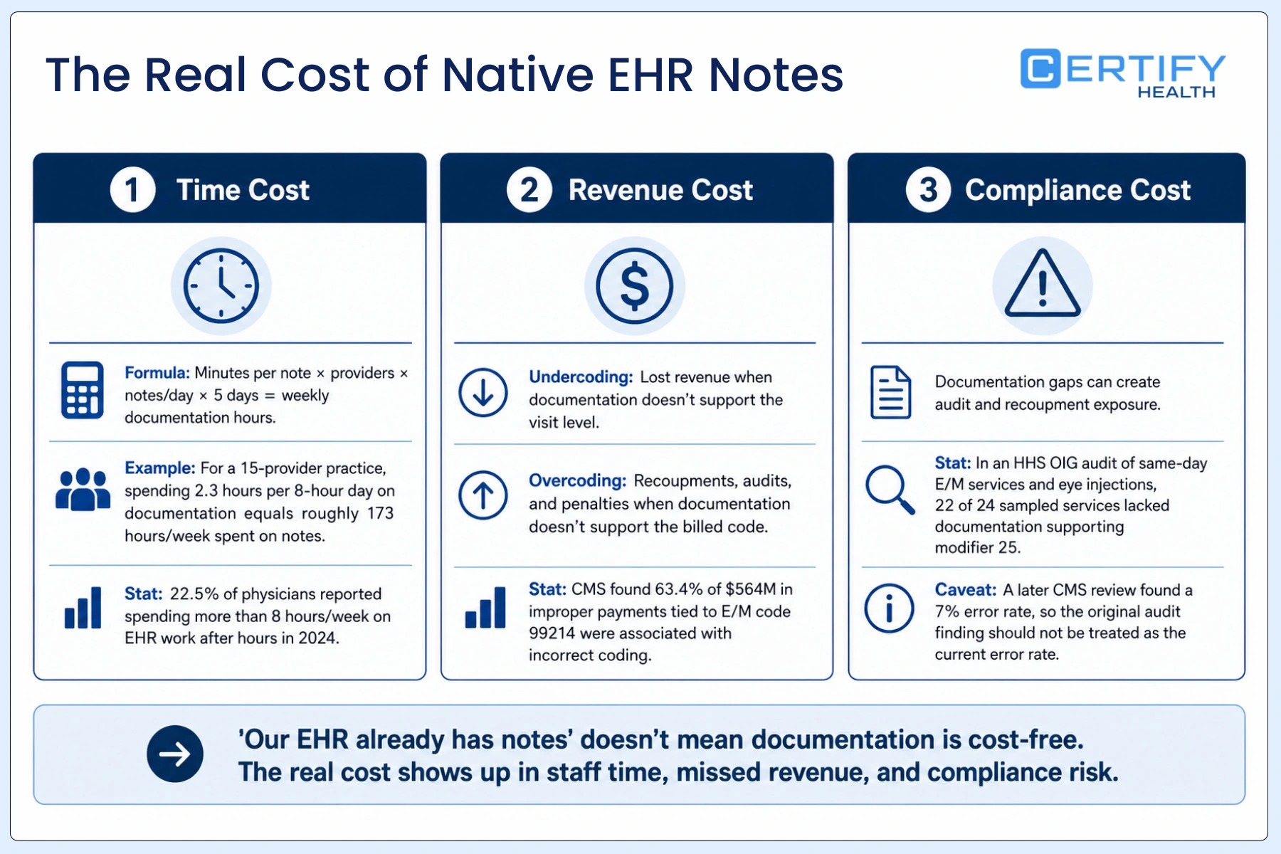 Infographic outlining the time, revenue, and compliance costs of native EHR notes, including staff time, missed revenue, and documentation risks.