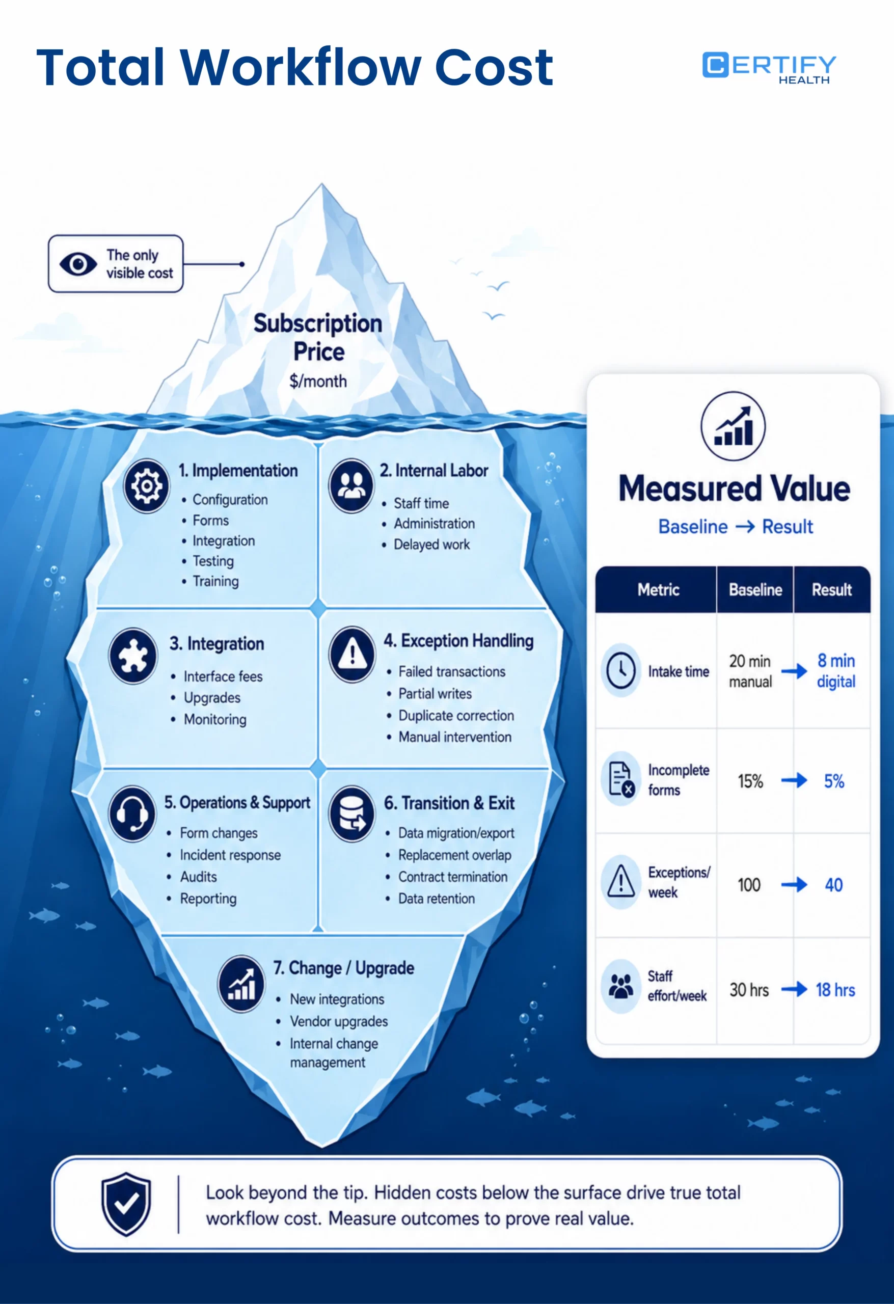 Digital patient intake software total cost includes subscription, implementation, internal labor, integration, exceptions, support, upgrades, and exit—not only license price