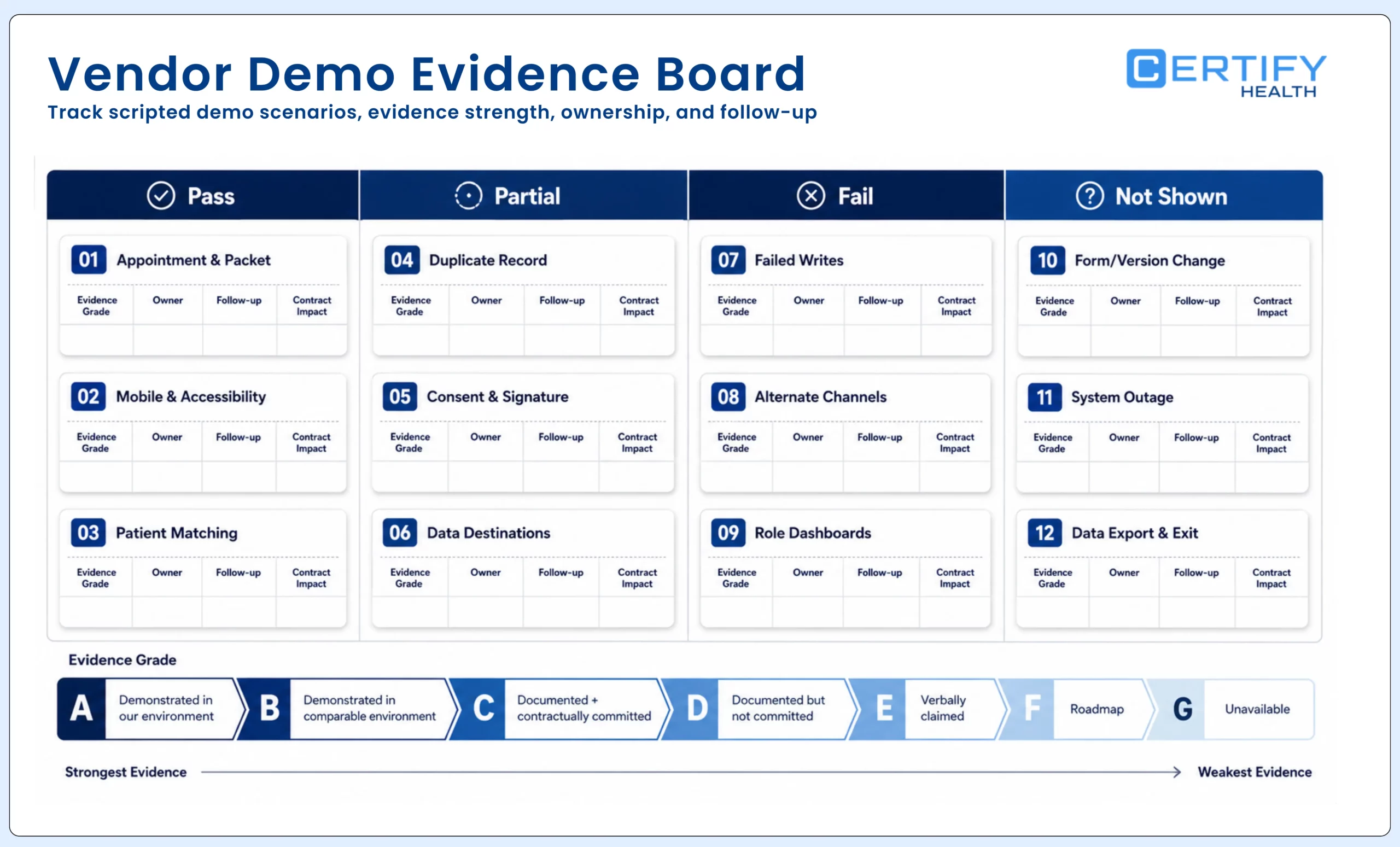 Digital patient intake software demo scorecard records pass, partial, fail, evidence quality, owner, follow-up, and contract impact for twelve buyer-led scenarios