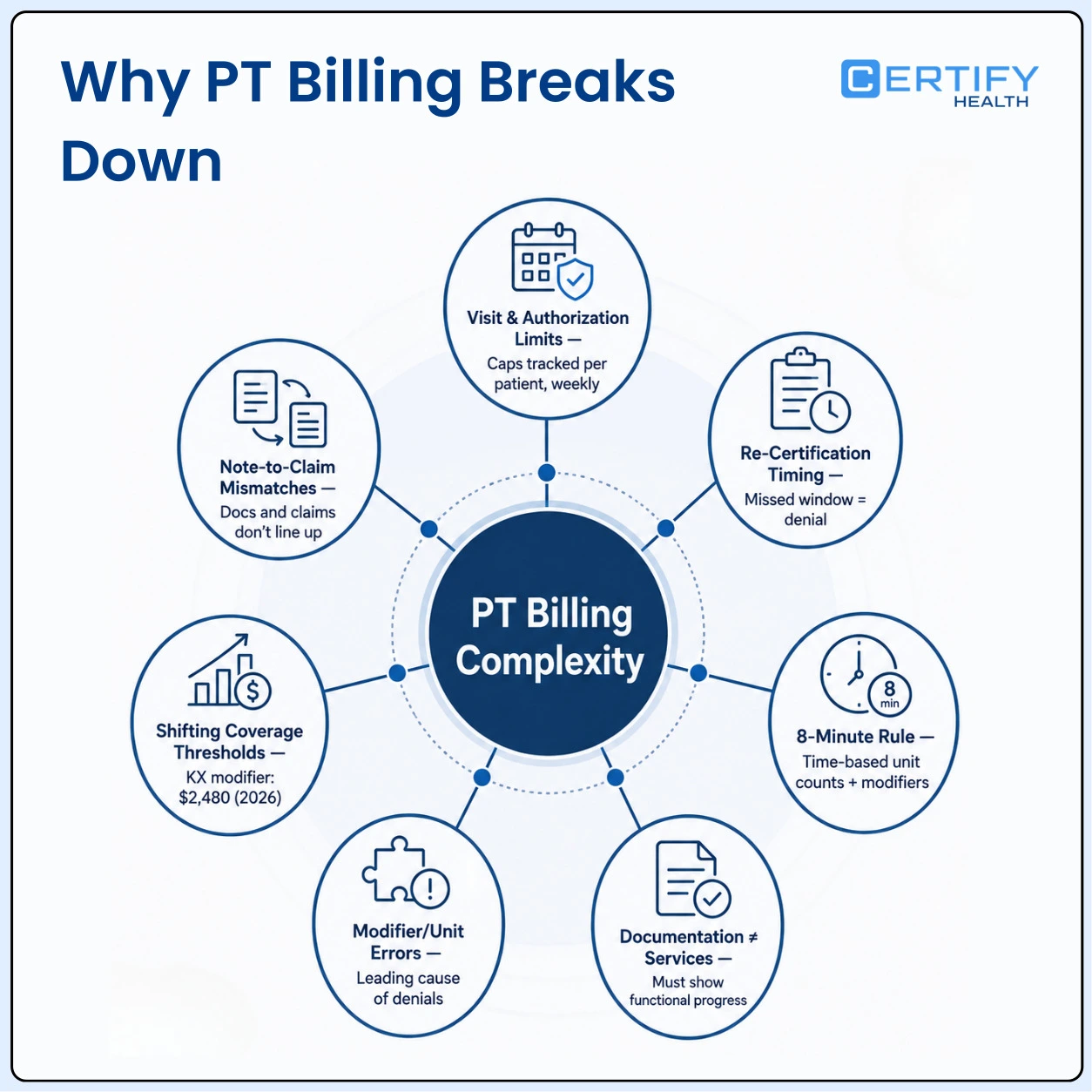 Infographic showing seven key PT billing challenges, including authorization limits, recertification timing, 8-minute rule, documentation, modifier errors, coverage thresholds, and note-to-claim mismatches.
