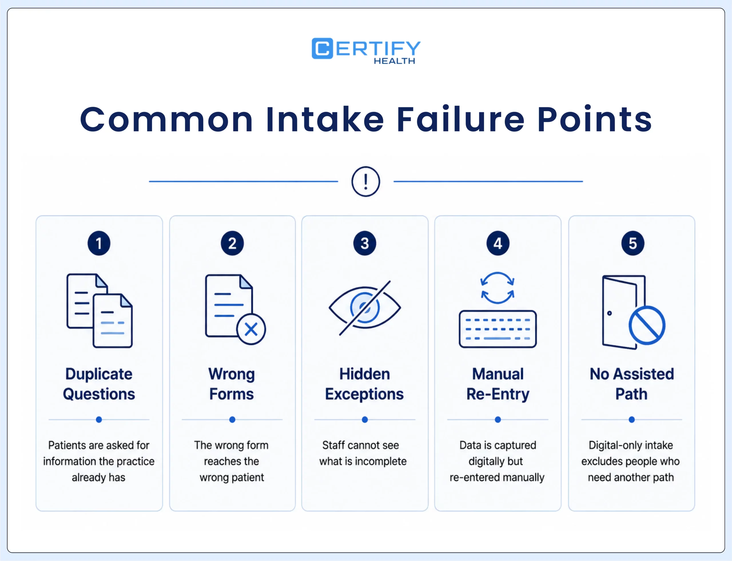 Common patient intake failure points from duplicate questions and wrong forms to hidden exceptions and manual re-entry.
