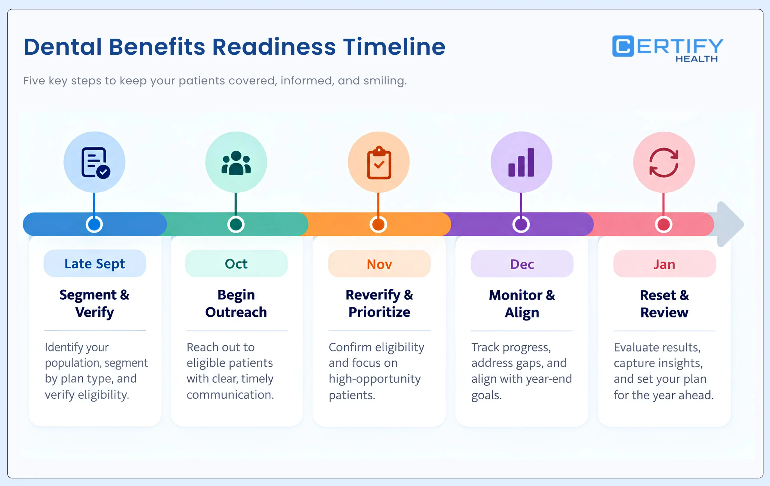 Dental benefits readiness timeline showing monthly actions from September through January