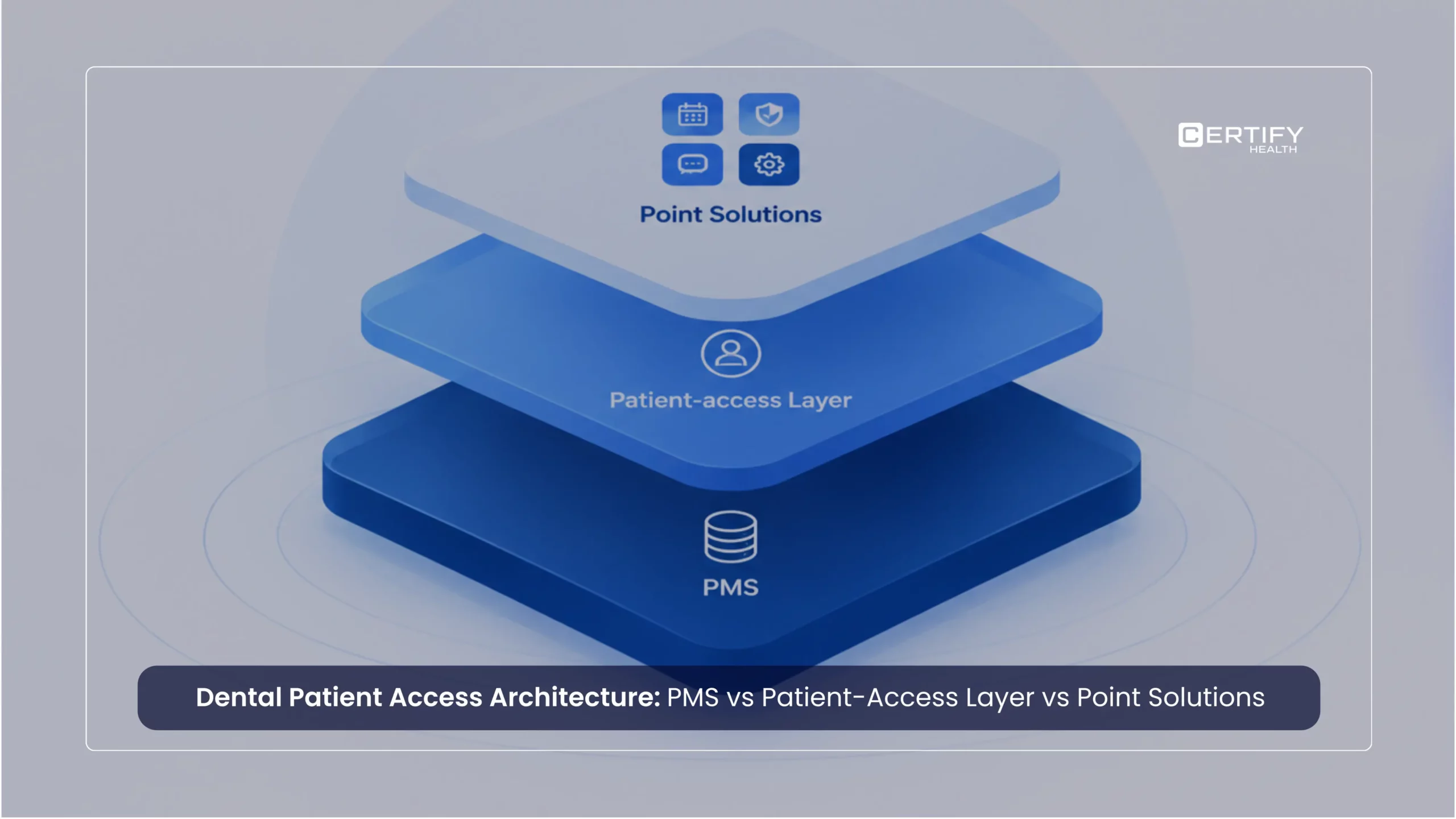 Dental patient access architecture: PMS, patient-access layer, and point solutions