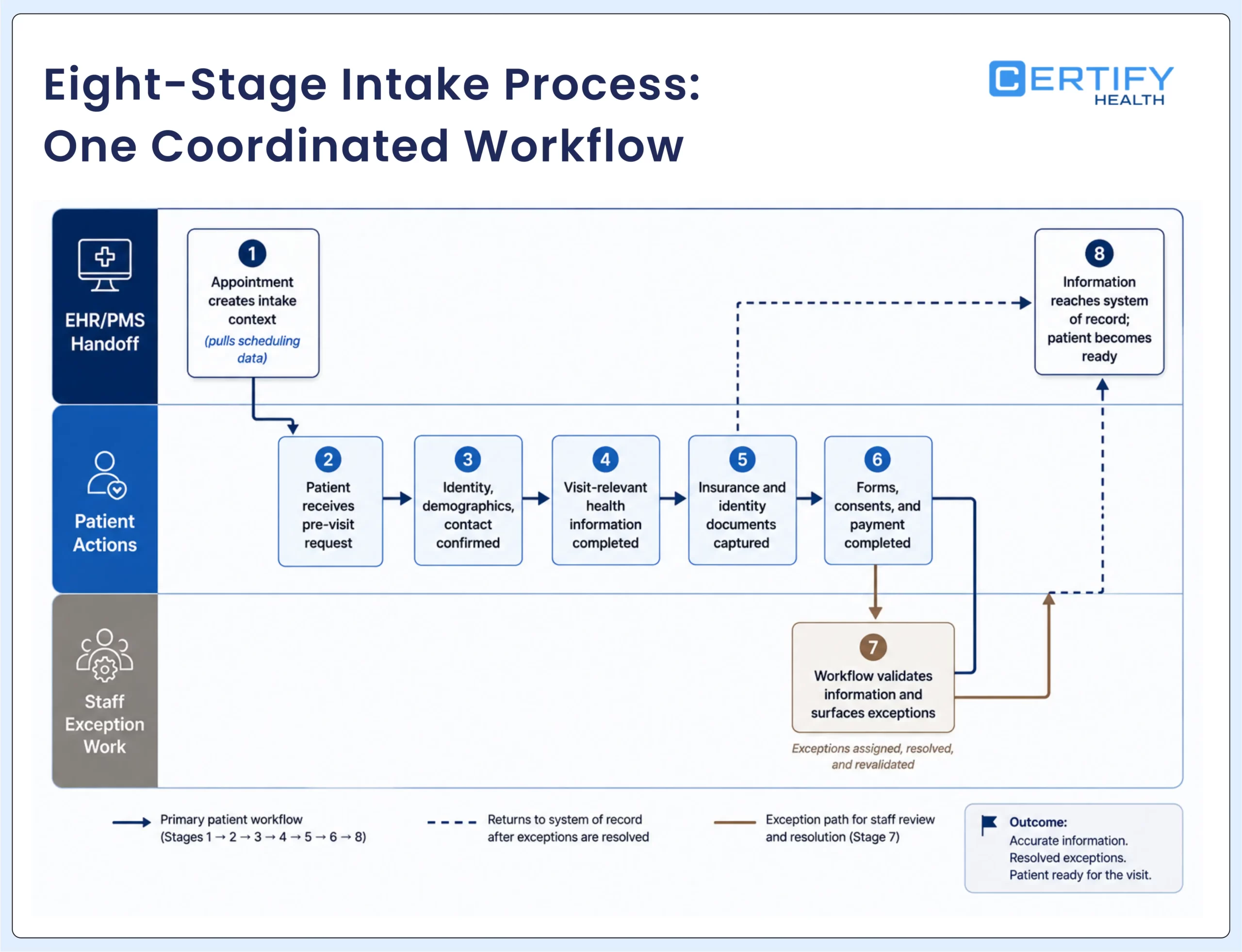 Eight-stage patient intake workflow from appointment and pre-registration through validation, system update, and visit-ready status.