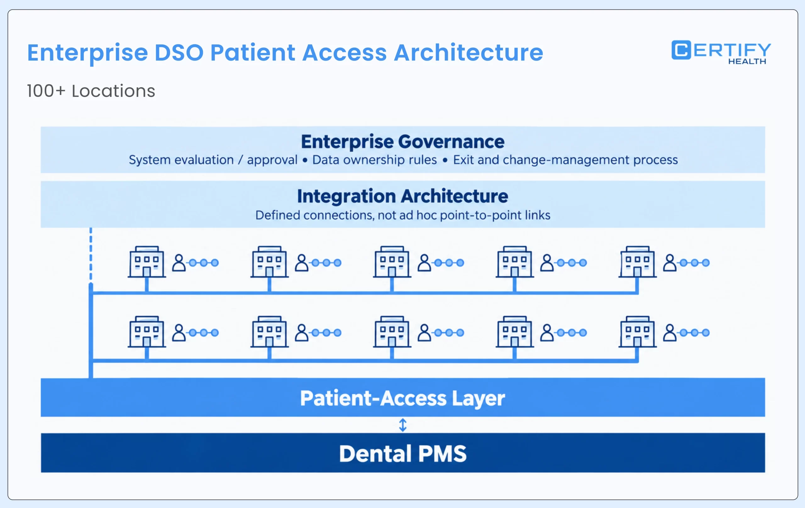 Enterprise DSO patient access architecture for 100+ locations