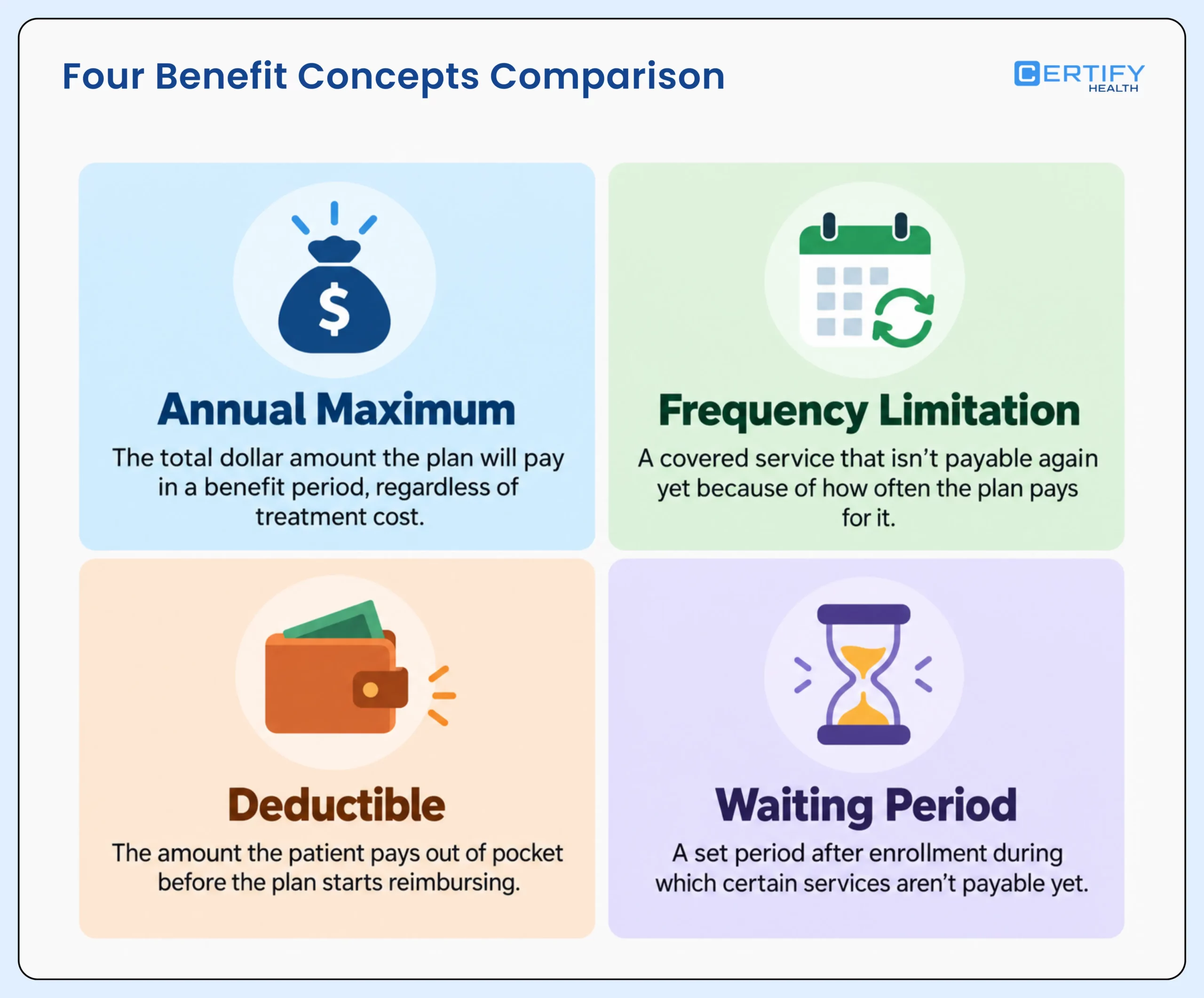 Dental benefits comparison showing annual maximum, frequency limitation, deductible, and waiting period