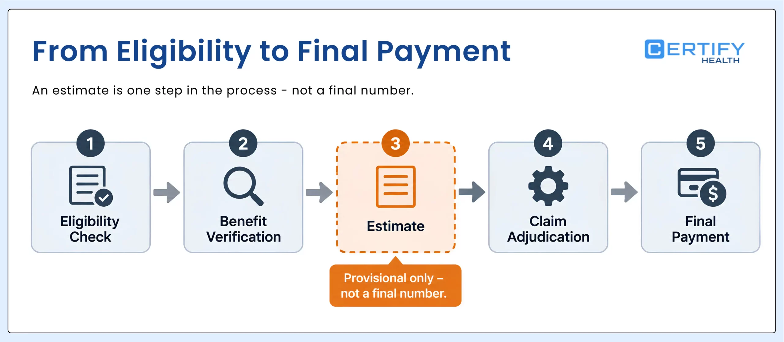 Dental payment workflow showing eligibility check, benefit verification, estimate, claim adjudication, and final payment