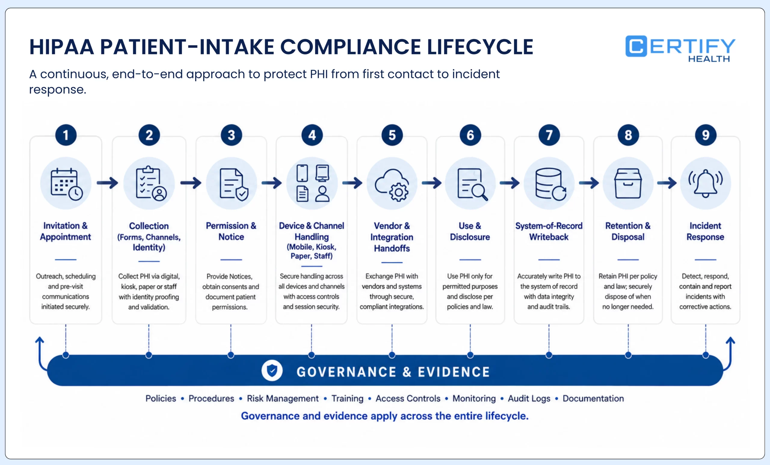 Patient intake compliance lifecycle covering collection, notices, permissions, identity, channels, vendors, integrations, records, retention, disposal, and incident response