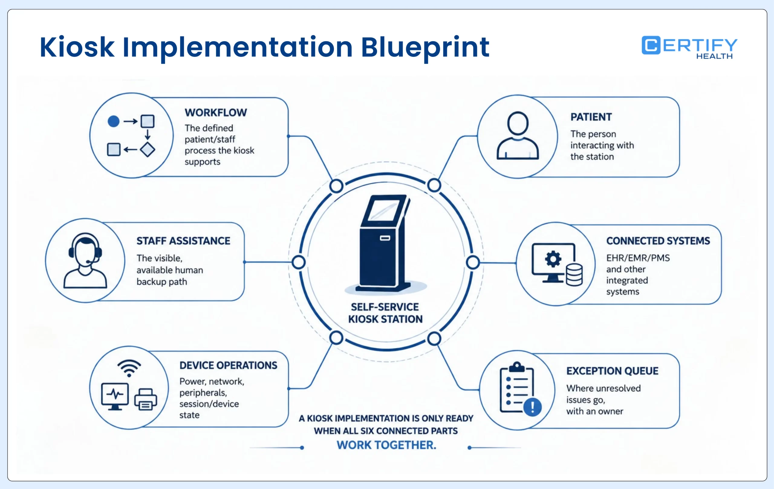 Healthcare self-service kiosk implementation blueprint connecting patient workflow, staff assistance, systems, device operations, and exception handling