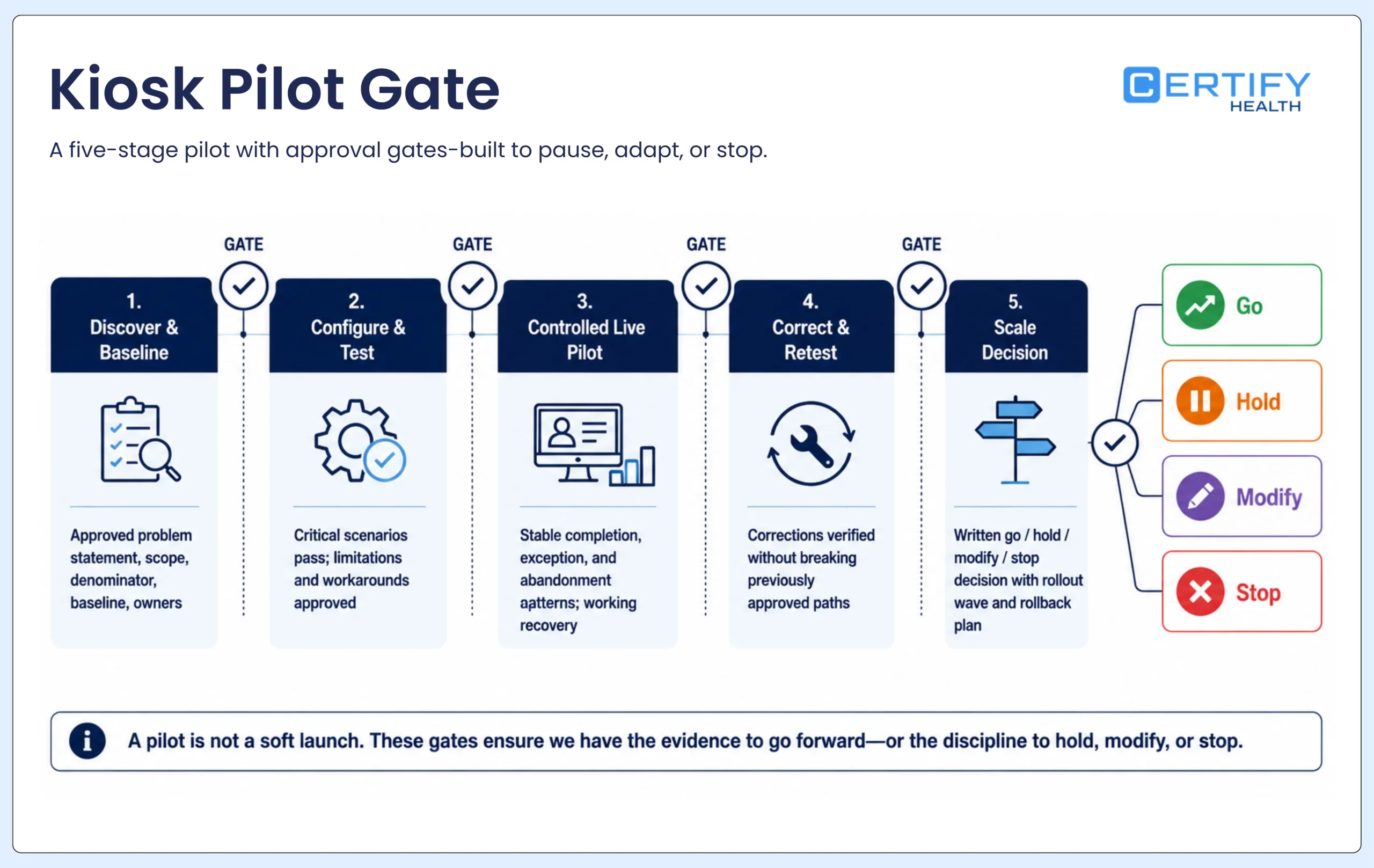 Healthcare kiosk pilot stages with approval gates for baseline, testing, live use, correction, and scale decision