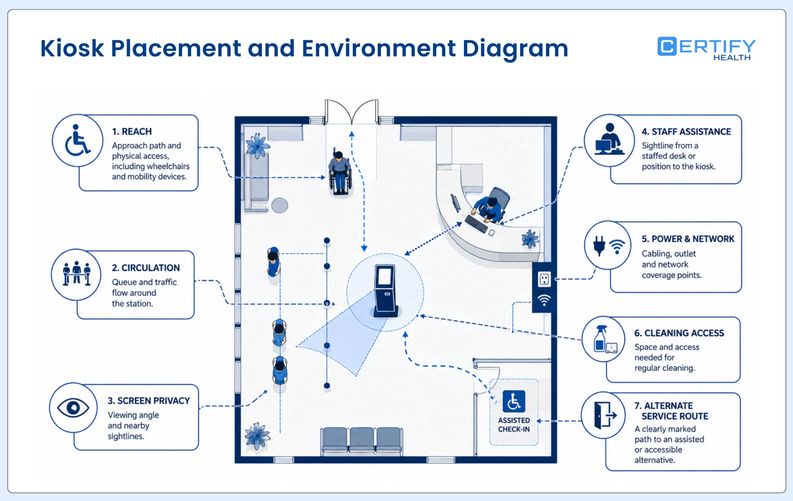 Healthcare kiosk placement plan showing physical access, privacy, staff assistance, power, network, cleaning, and an alternate check-in route