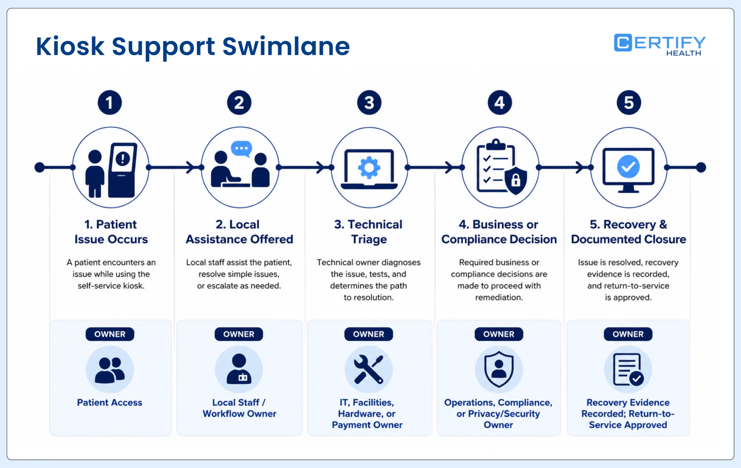 Healthcare kiosk support workflow from patient assistance through technical triage, recovery, and documented closure