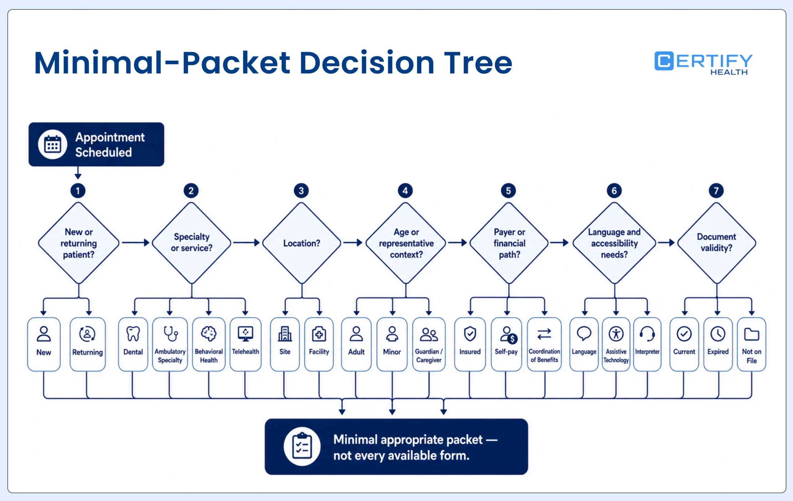Decision tree assigns a minimal patient intake form packet by appointment, patient, specialty, location, payer, language, accessibility, and document-validity rules
