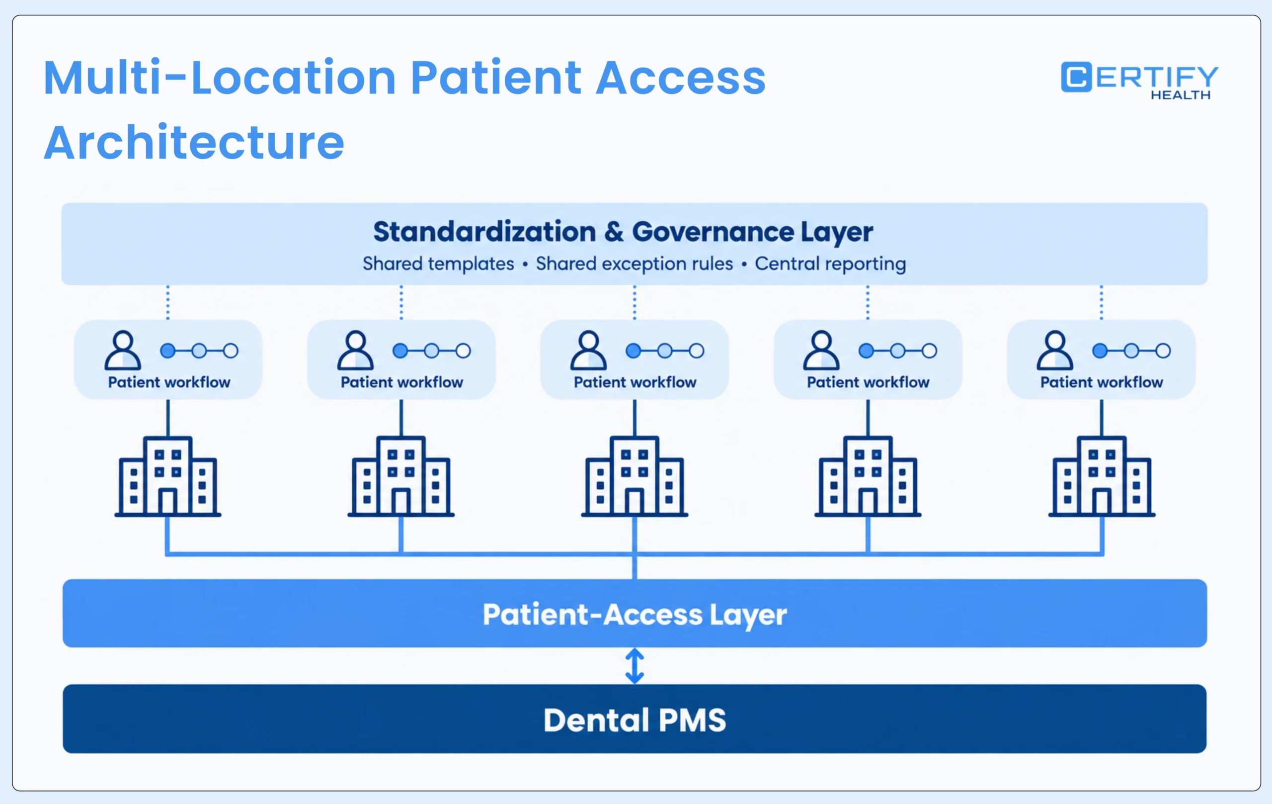 Multi-location DSO patient access architecture, 10 to 50 locations