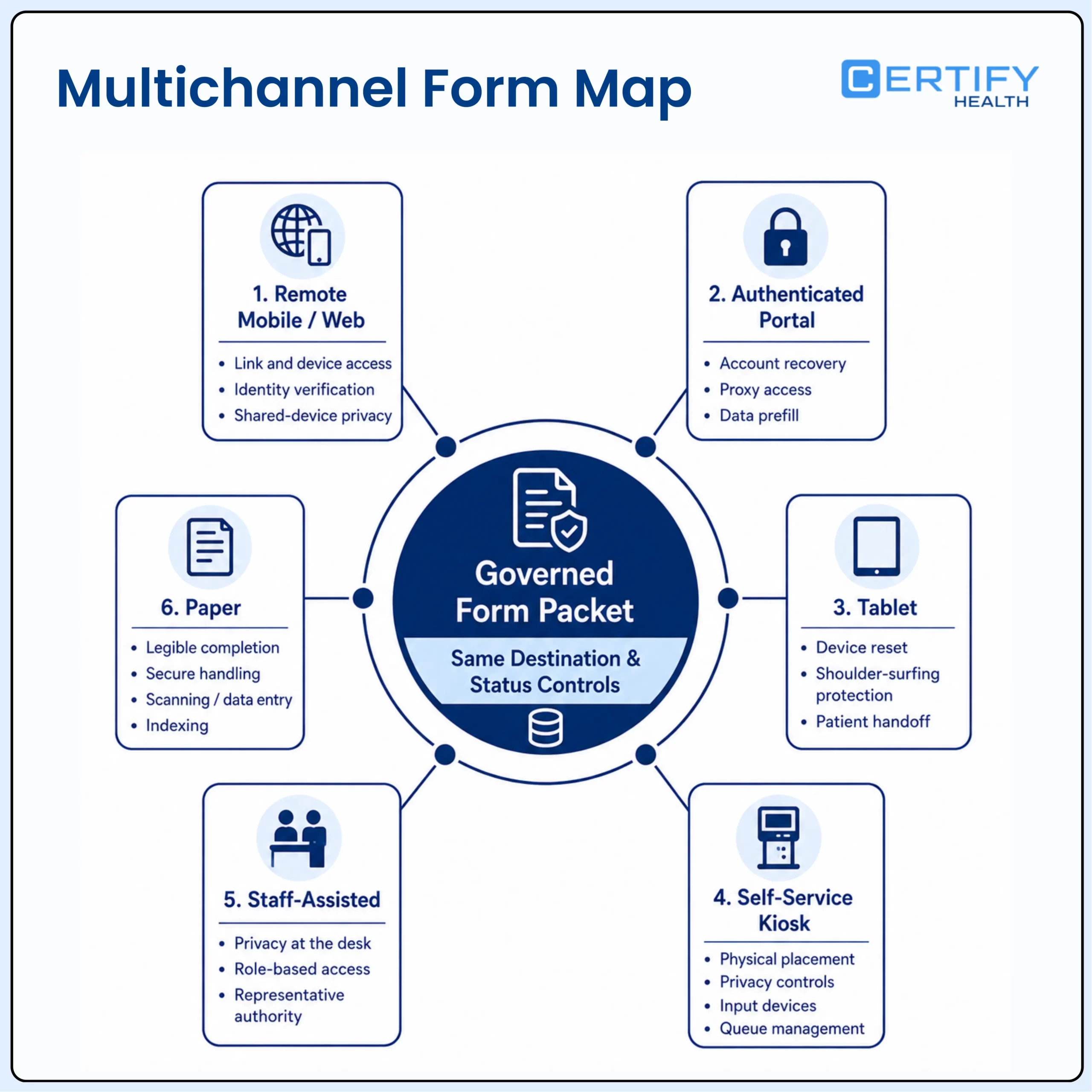 One governed patient intake form packet offered through remote, portal, tablet, kiosk, assisted, and paper channels with shared status and destination controls