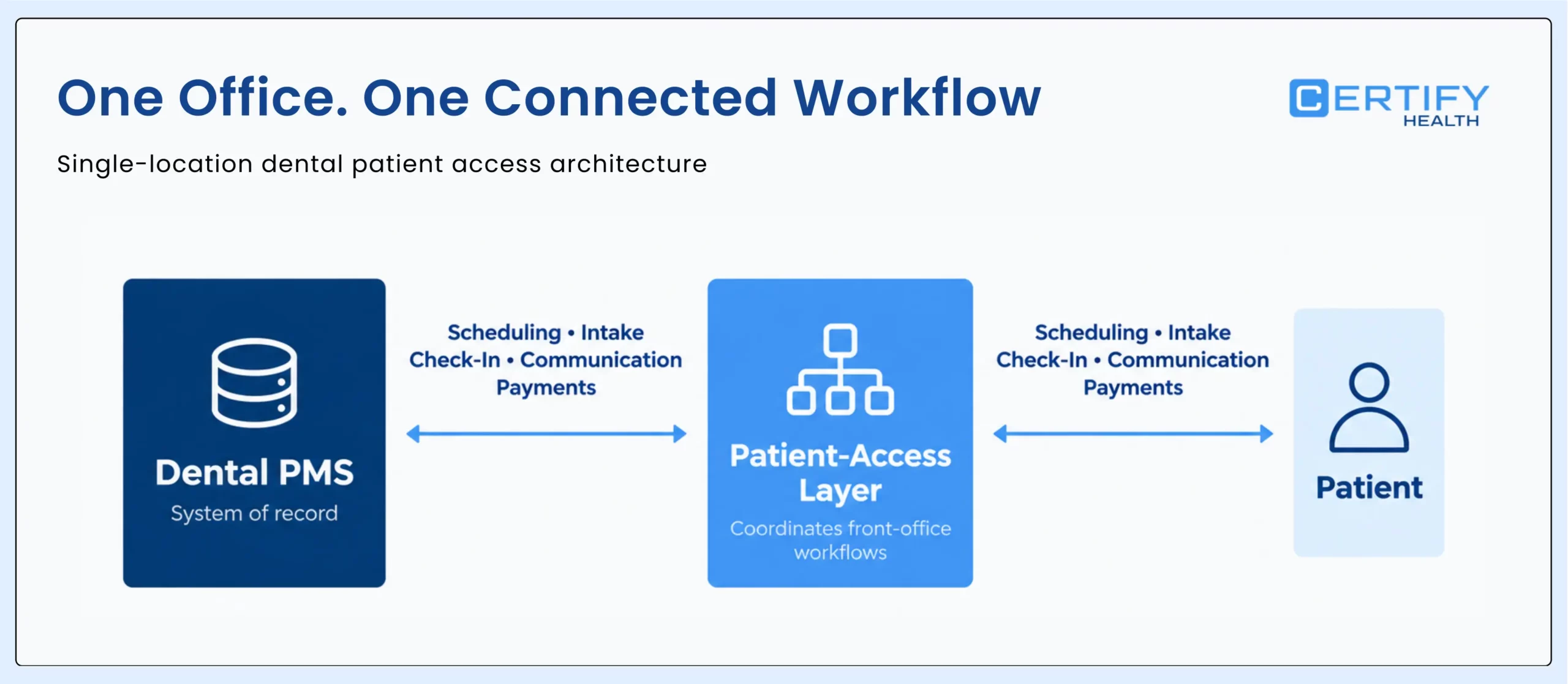 Single-location dental patient access architecture diagram