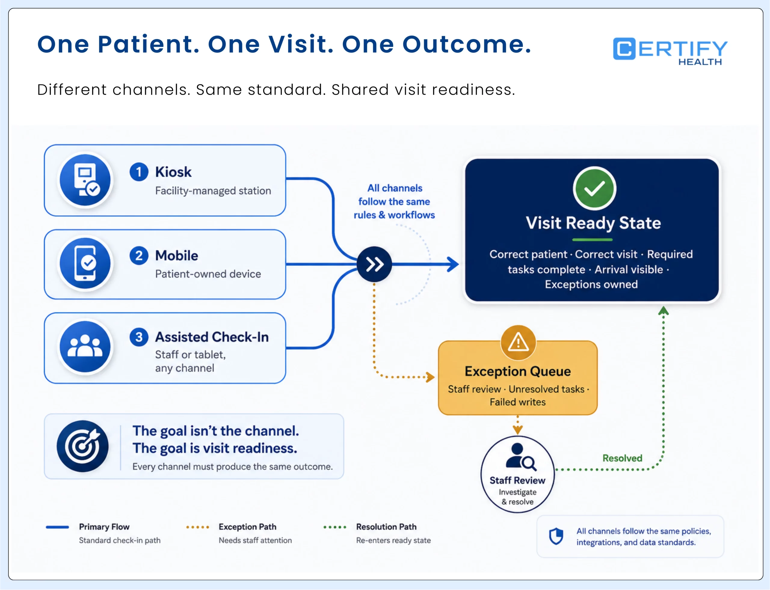 Patient check-in channels leading to a shared visit-ready status and staff exception queue