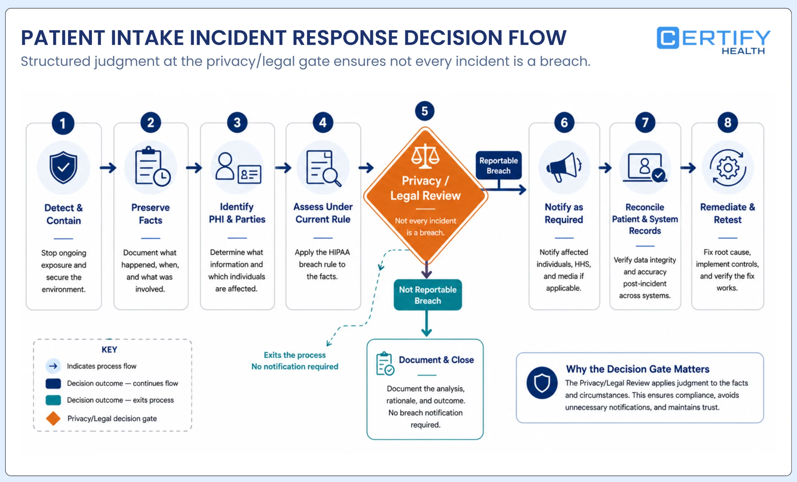 Patient intake incident response flow from detection and evidence preservation through breach assessment, notification, reconciliation, remediation, and retesting