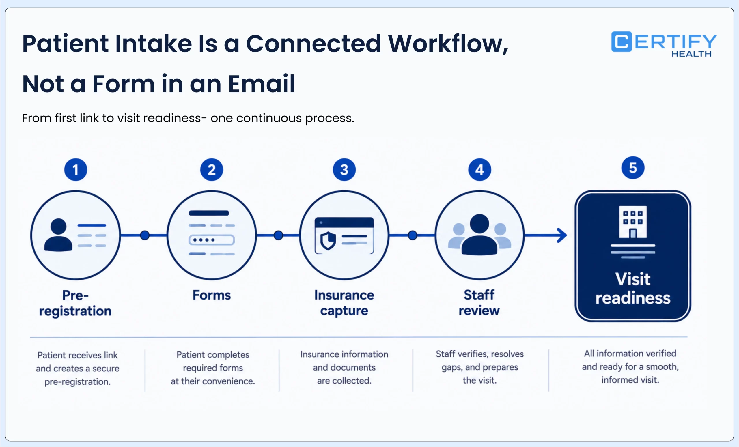 Patient intake workflow connecting pre-registration, forms, insurance capture, staff review, and visit readiness.