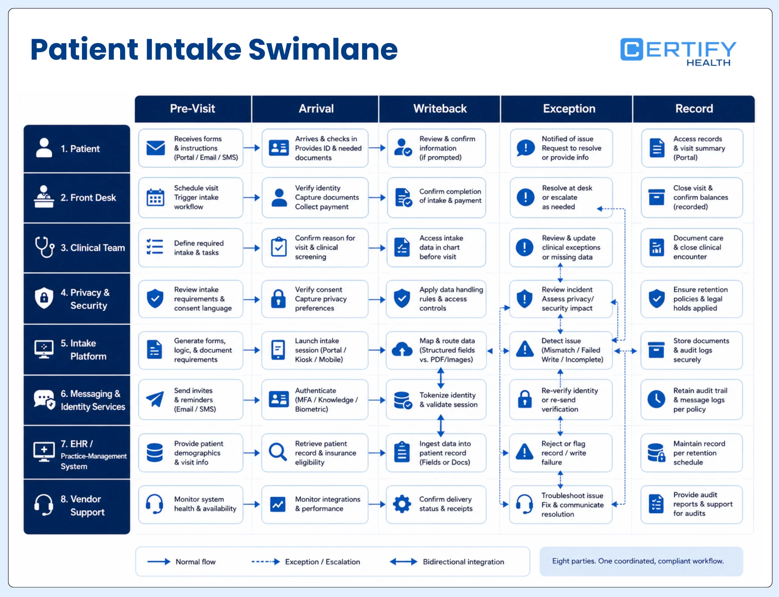 Patient intake swimlane showing patient, staff, vendors, systems, privacy decisions, and evidence across pre-visit, arrival, writeback, and exception handling