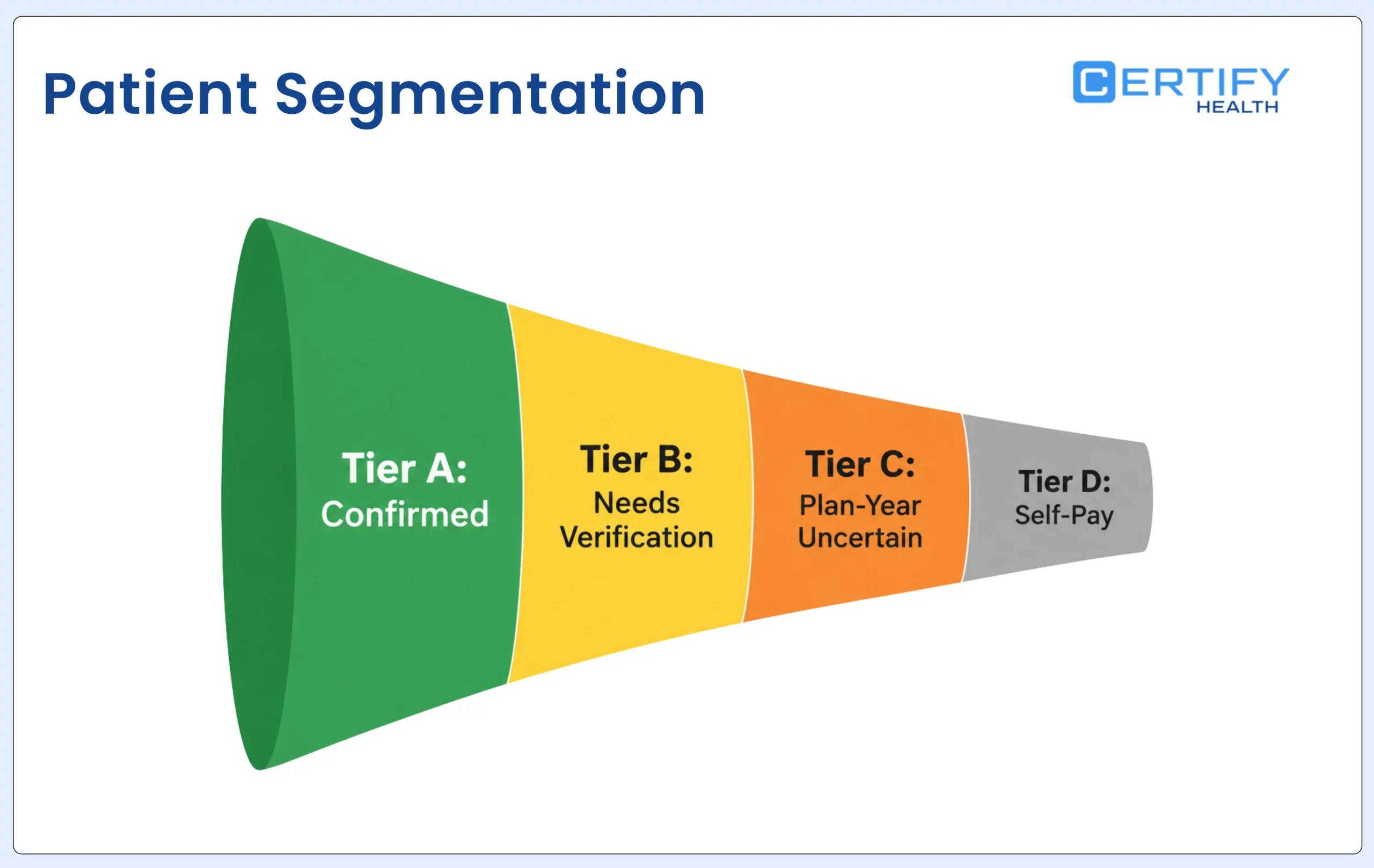 Dental patient benefits segmentation funnel showing four tiers from confirmed to self-pay