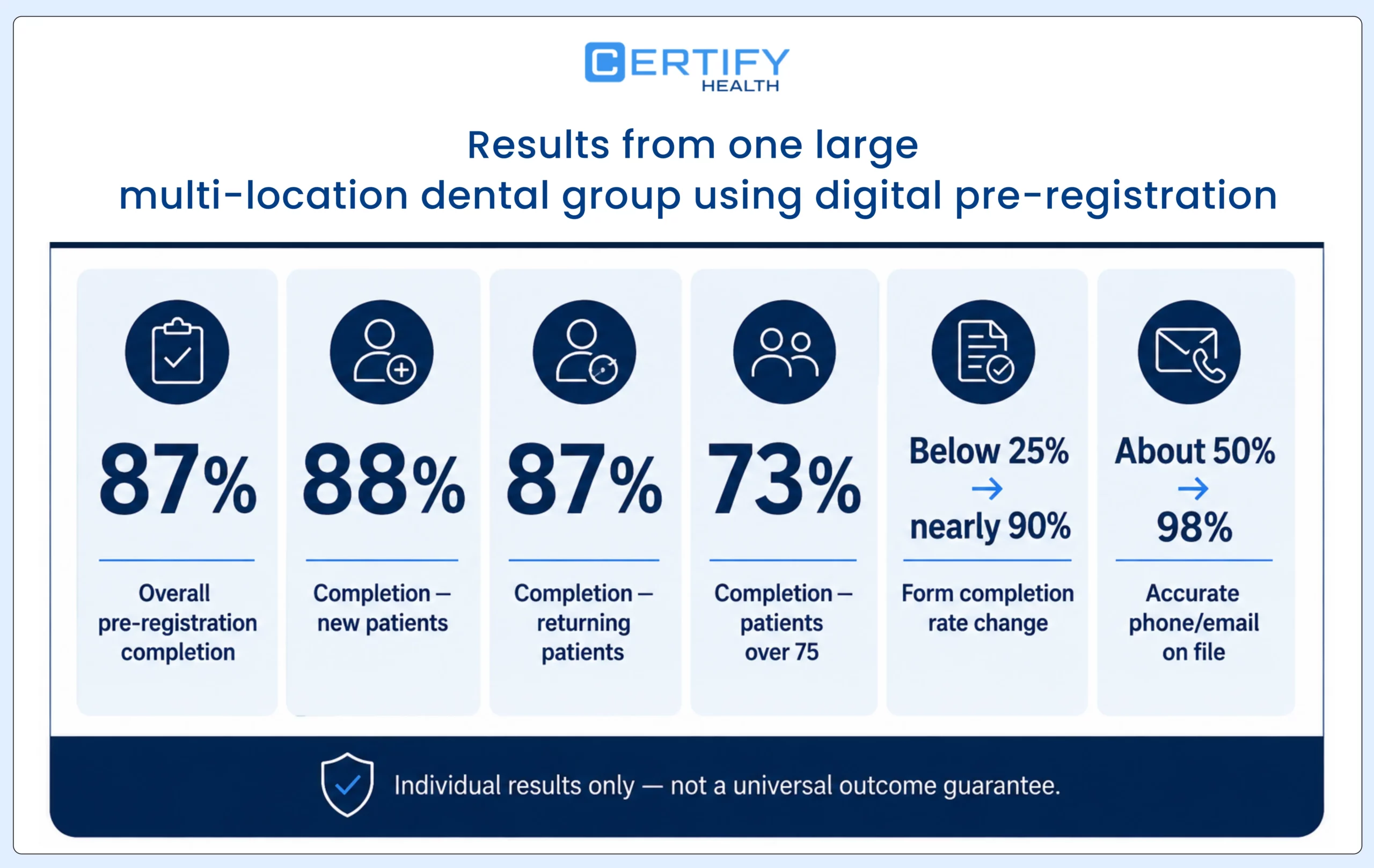 Patient intake completion and data-quality improvements reported by a large multi-location dental group using digital pre-registration.