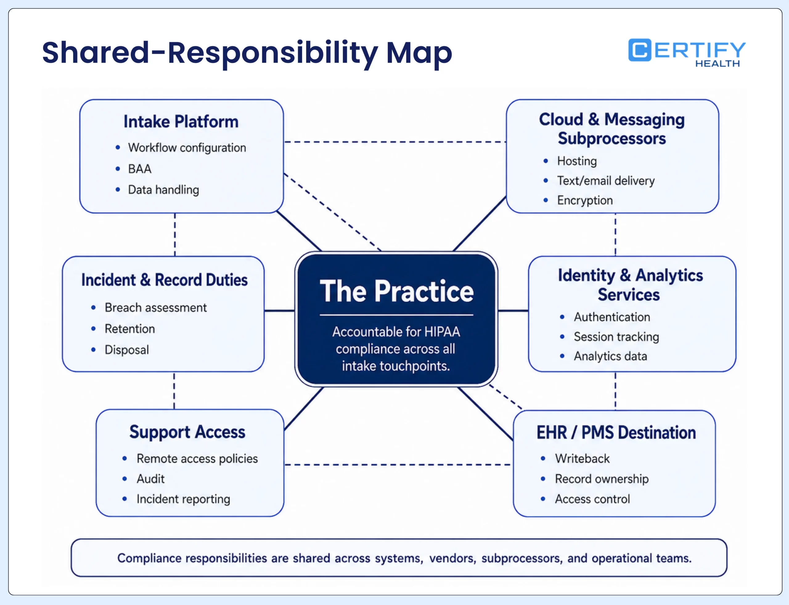 Shared-responsibility map for a patient intake practice, vendor, subprocessors, integrations, support access, records, and incident duties