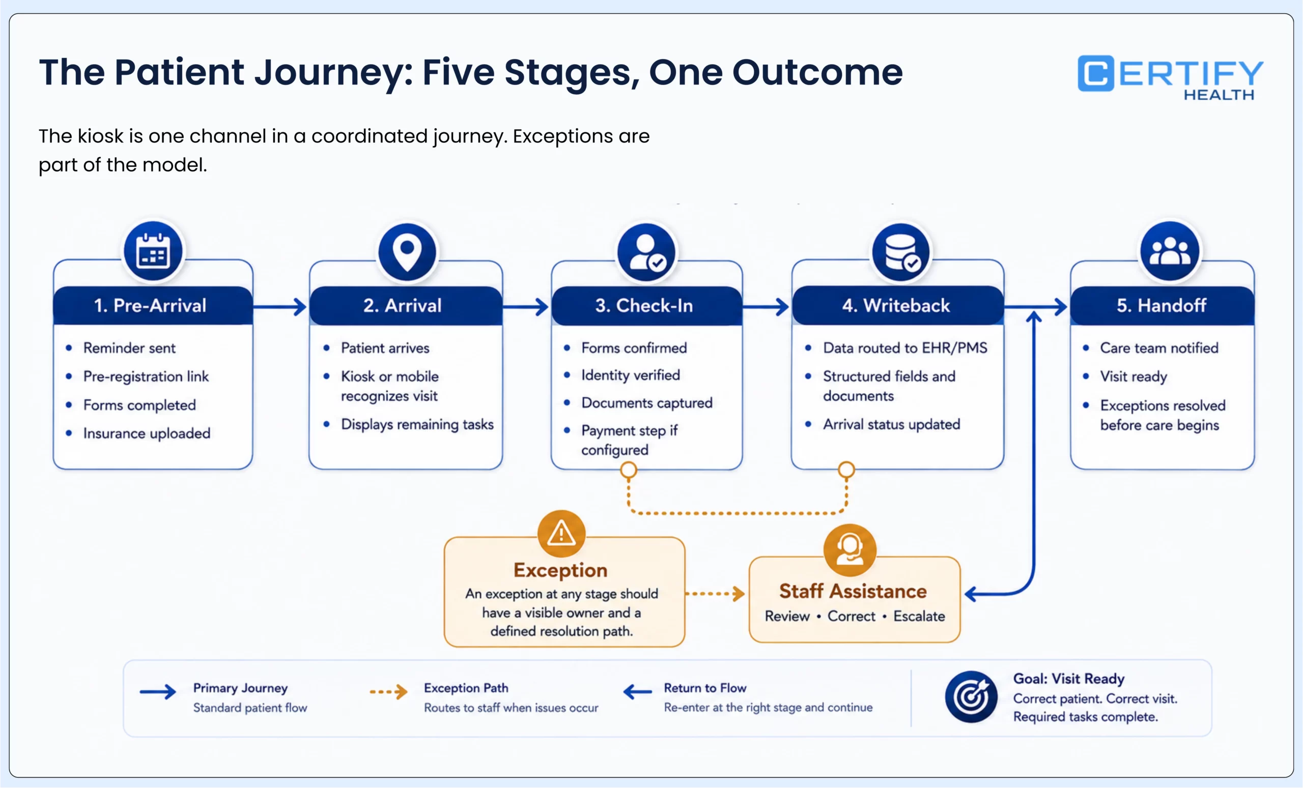 Patient check-in journey from pre-arrival preparation to visit readiness with a staff-assisted exception path