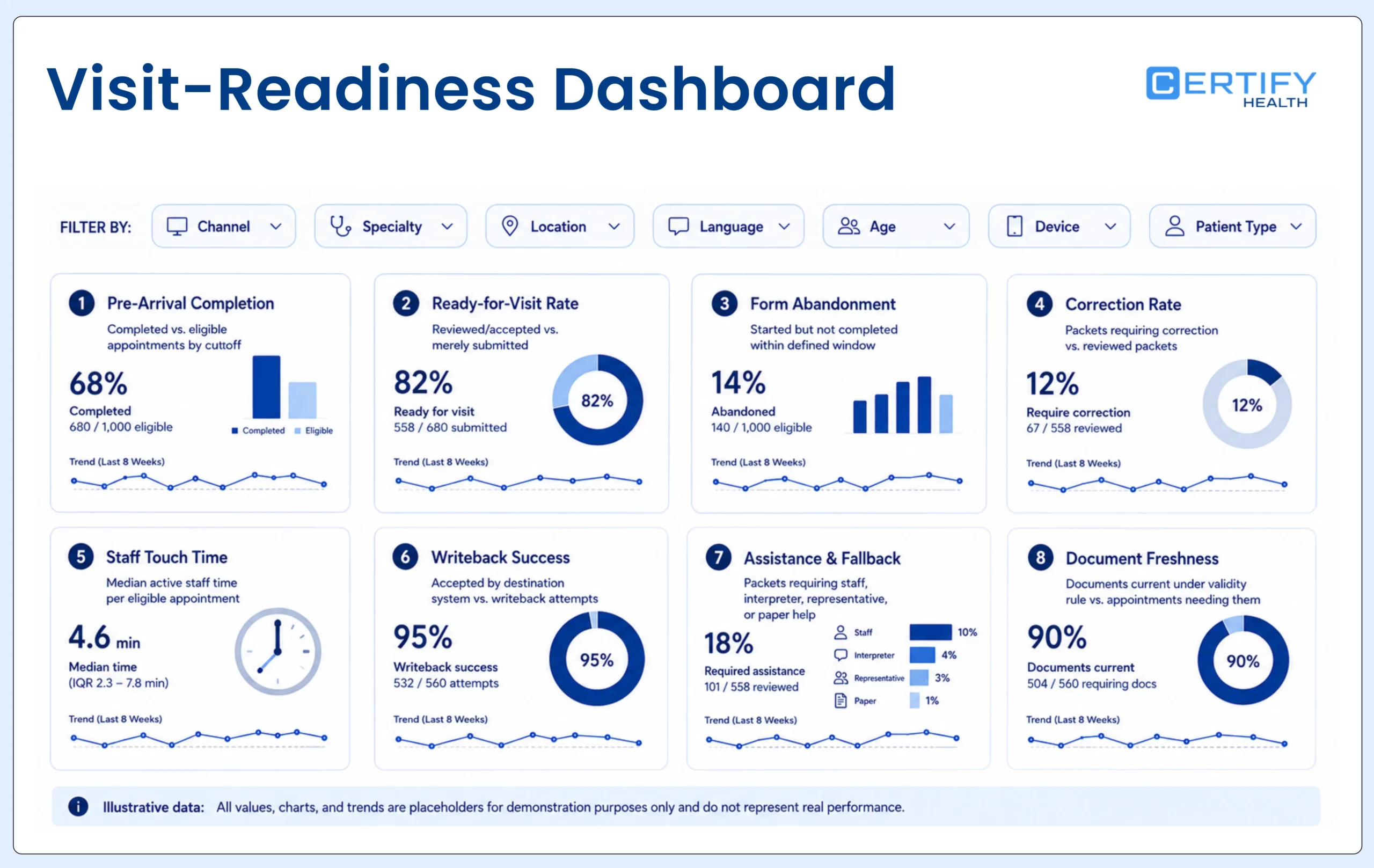 Patient intake form dashboard separates completion, review, correction, staff effort, writeback, assistance, and downstream readiness by patient and workflow segment