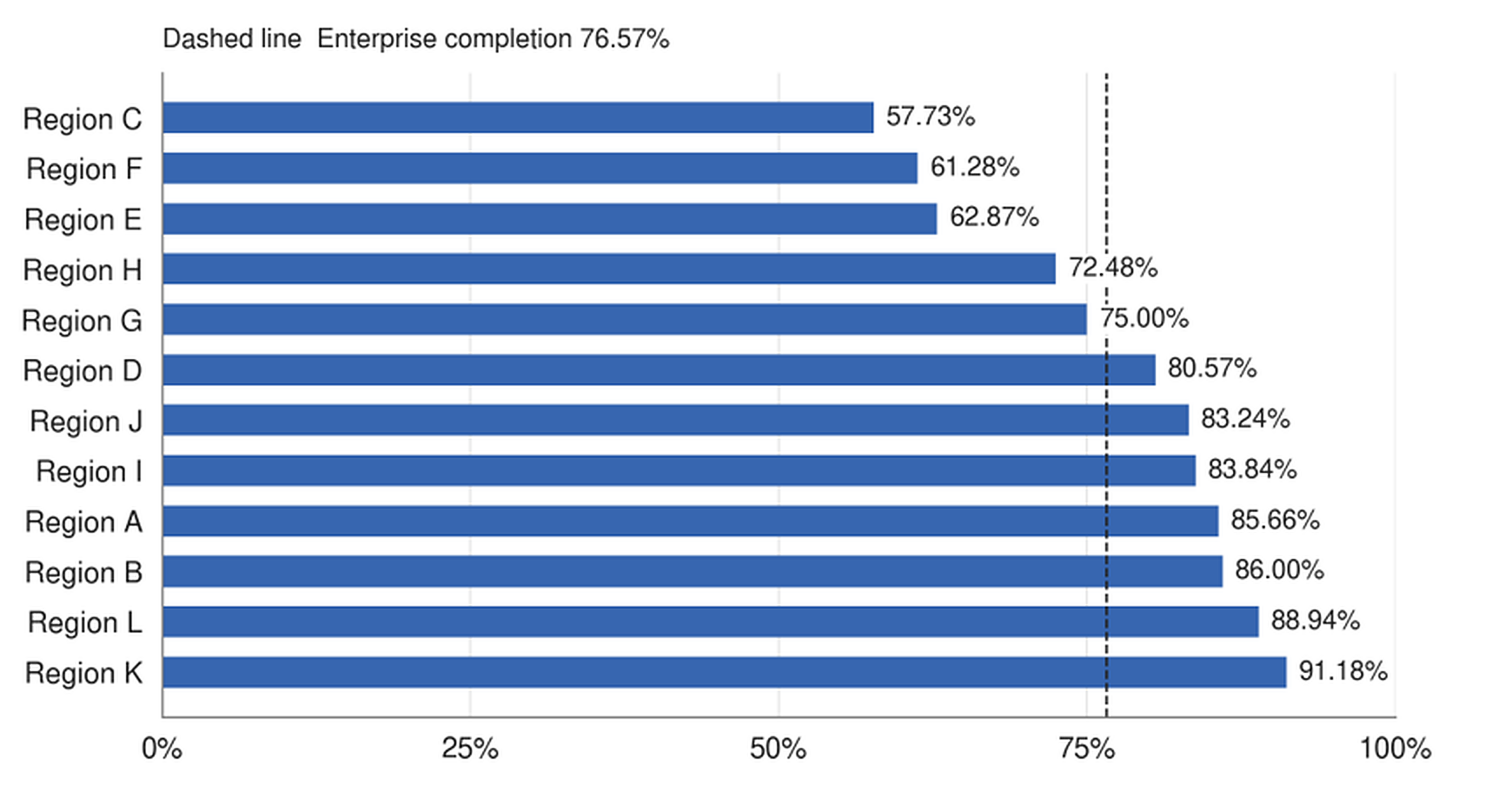 Source CERTIFY Health aggregate operational reporting [6]. Regions are anonymized as A to L. The dashed line marks recorded enterprise completion of 76.57%. Snapshot September 30, 2026; appointment filter July 2 to October 30. Includes remote and kiosk activity.